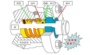 機(jī)械密封的工作原理