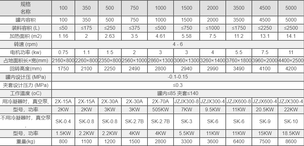 搪玻璃雙錐干燥機(jī)規(guī)格參數(shù)